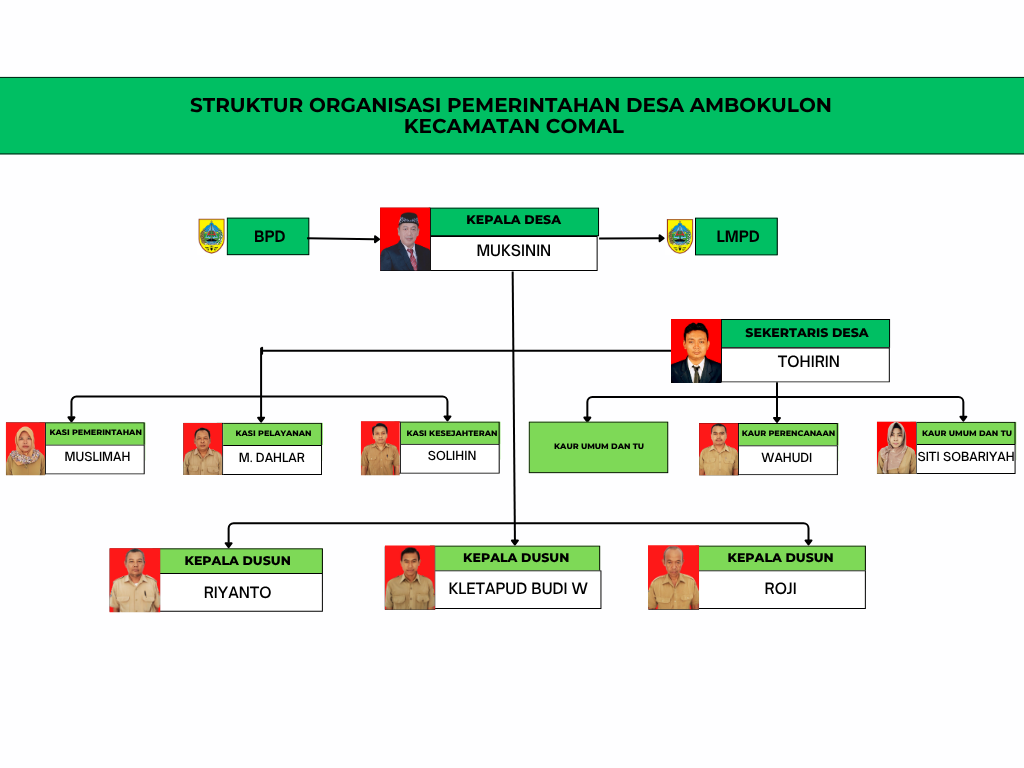 Foto STRUKTUR ORGANISASI PEMERINTAHAN DESA AMBOKULON KECAMATAN COMAL KABUPATEN PEMALANG